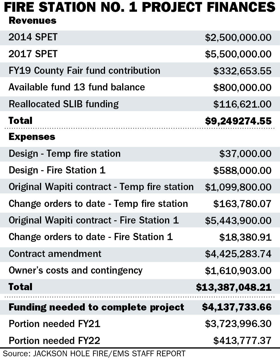 Fire Station No. 1 project finances